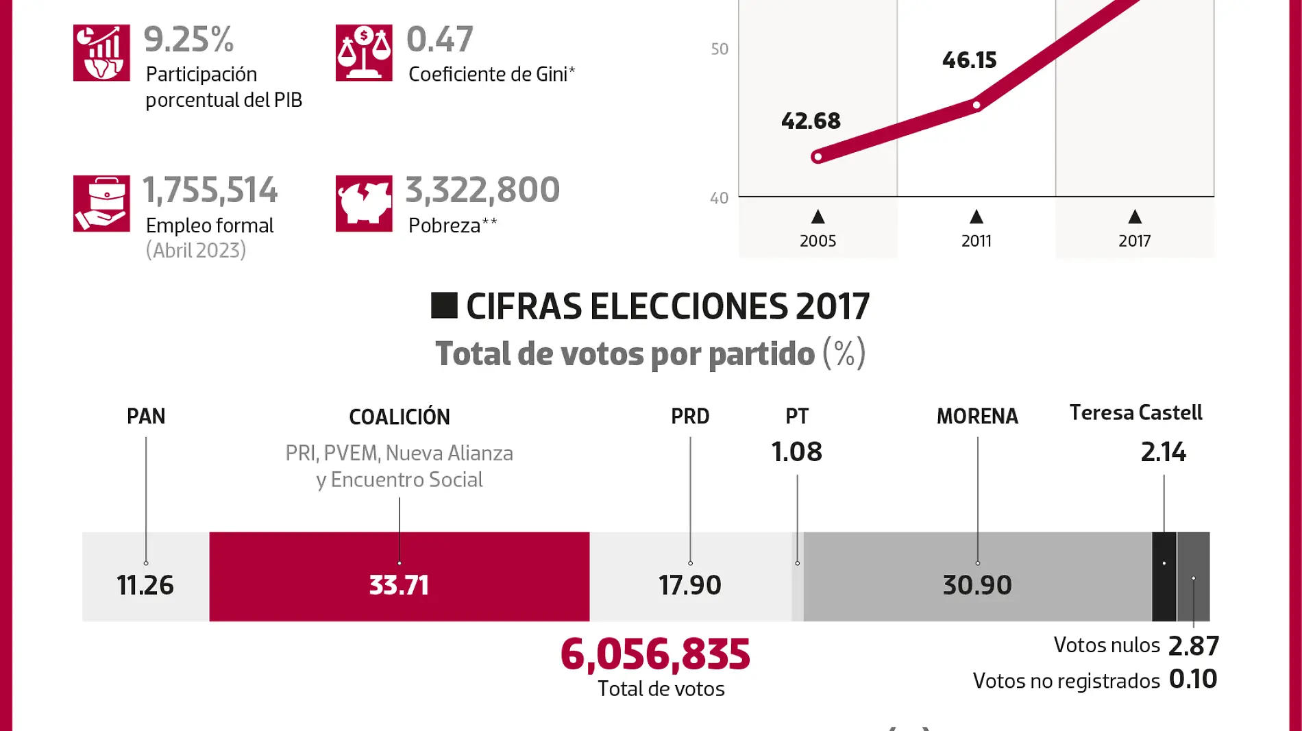 02 04jun23 Datos Elecciones Edomex Coahuila REPÚBLICA WEB